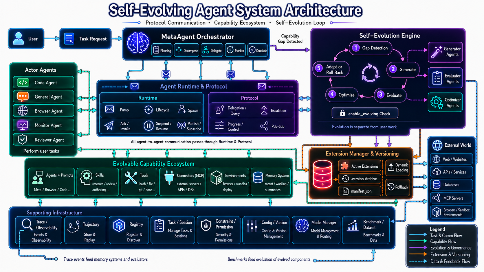 AgentEvolver architecture diagram