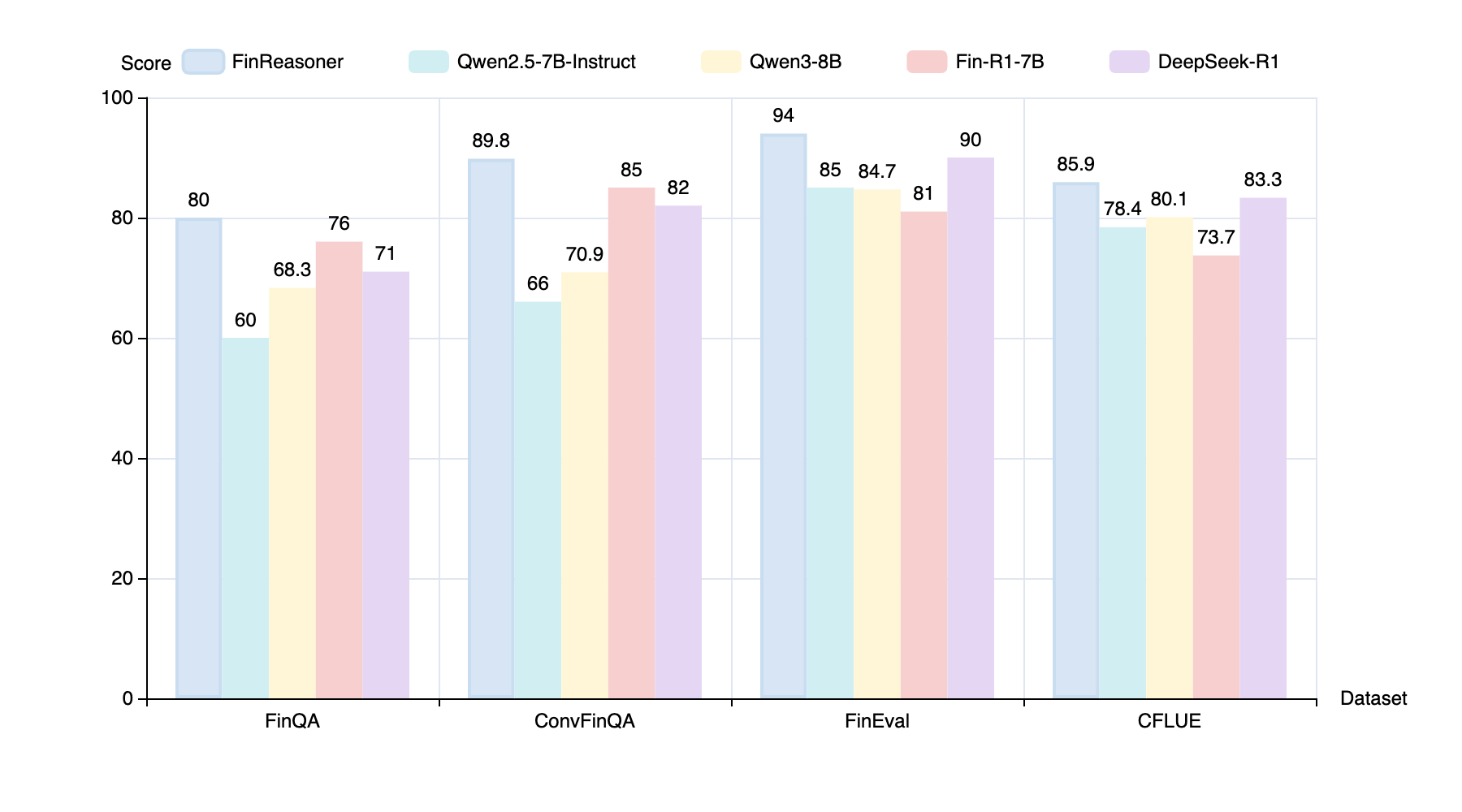 LLM Financial Reasoning Results