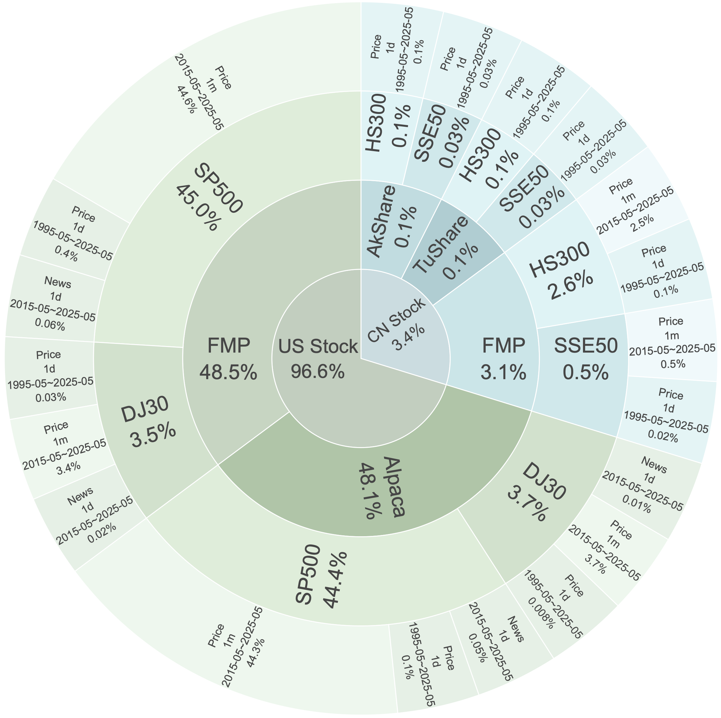 Stock Market Dataset Overview